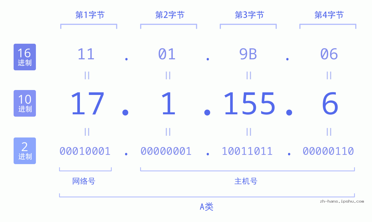 IP地址:17.1.155.6 数据结构图 二进制 十进制 十六进制 IPv4: 17.1.155.6 网络类型 网络号 主机号