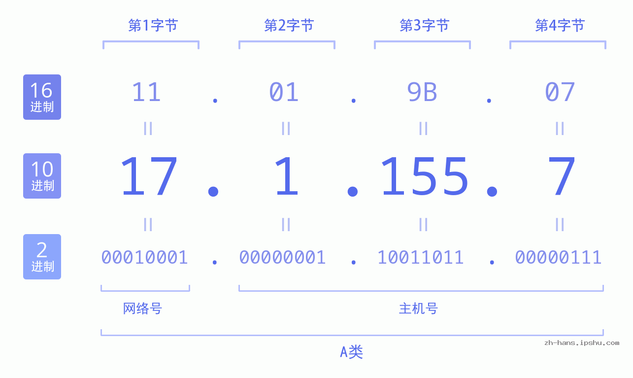 IP地址:17.1.155.7 数据结构图 二进制 十进制 十六进制 IPv4: 17.1.155.7 网络类型 网络号 主机号