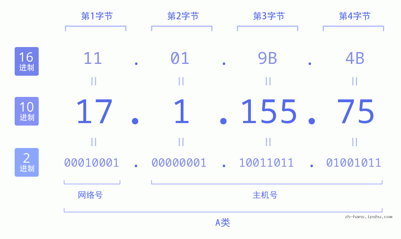 IP地址:17.1.155.75 数据结构图 二进制 十进制 十六进制 IPv4: 17.1.155.75 网络类型 网络号 主机号