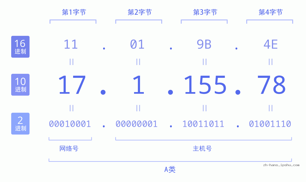 IP地址:17.1.155.78 数据结构图 二进制 十进制 十六进制 IPv4: 17.1.155.78 网络类型 网络号 主机号