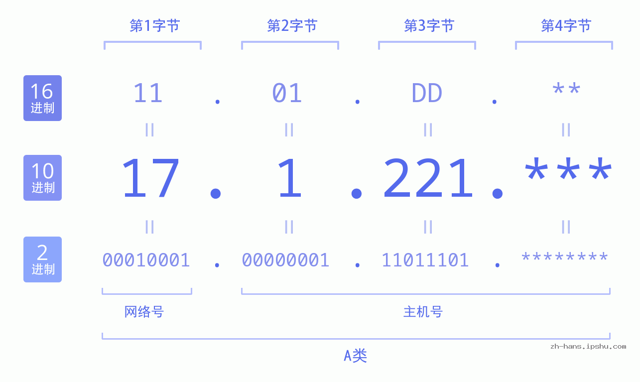 IP地址:17.1.221 数据结构图 二进制 十进制 十六进制 IPv4: 17.1.221 网络类型 网络号 主机号