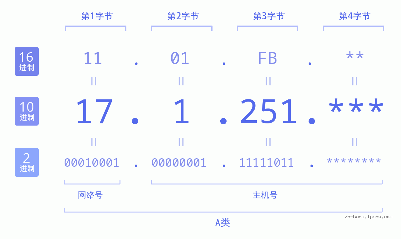 IP地址:17.1.251 数据结构图 二进制 十进制 十六进制 IPv4: 17.1.251 网络类型 网络号 主机号
