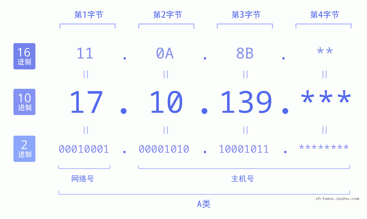 IP地址:17.10.139 数据结构图 二进制 十进制 十六进制 IPv4: 17.10.139 网络类型 网络号 主机号