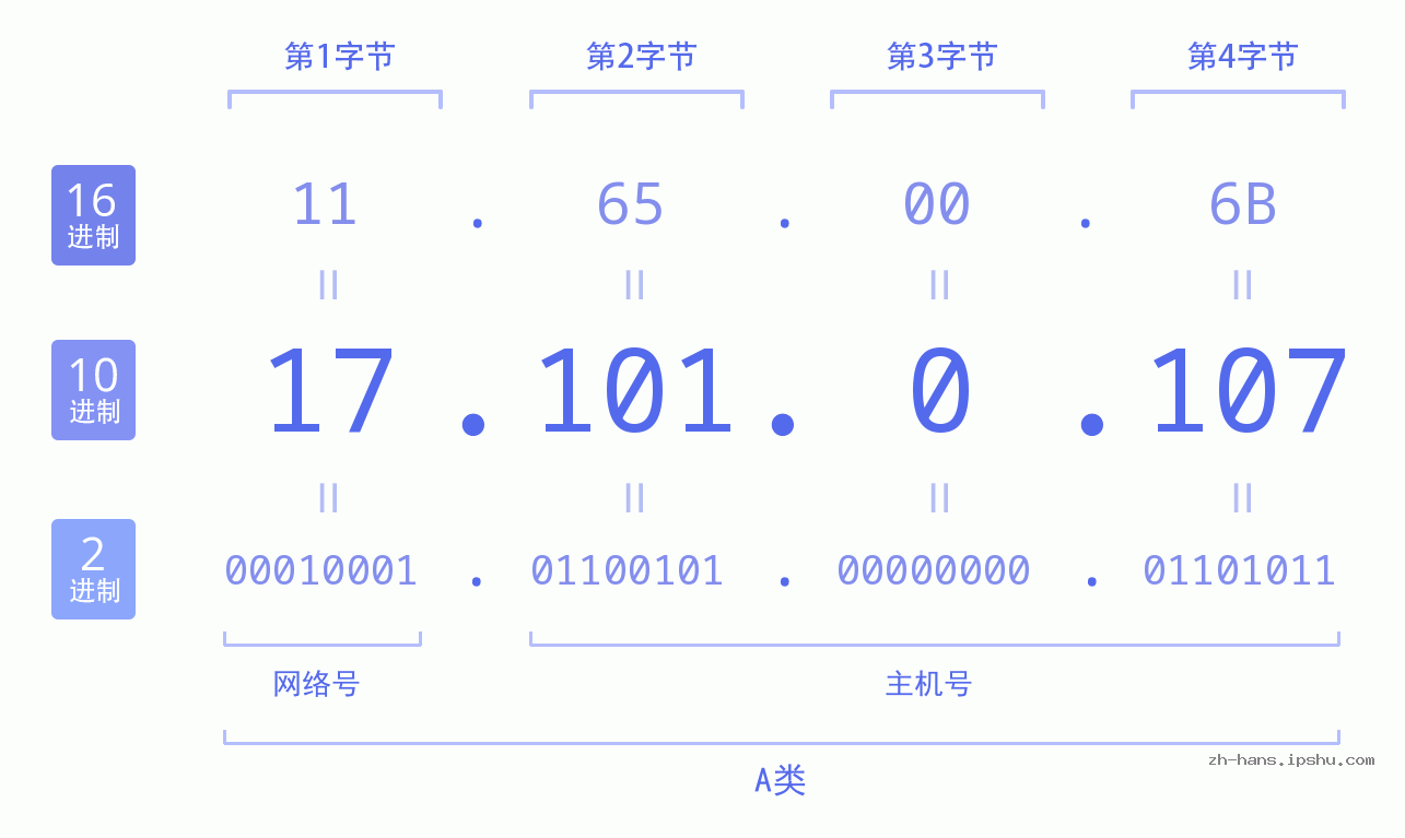 IP地址:17.101.0.107 数据结构图 二进制 十进制 十六进制 IPv4: 17.101.0.107 网络类型 网络号 主机号