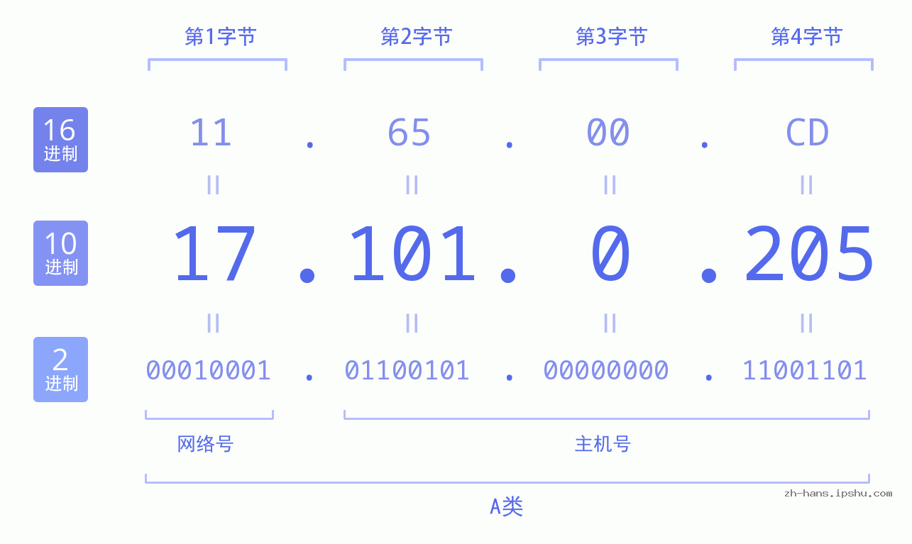 IPv4: 17.101.0.205 网络类型 网络号 主机号
