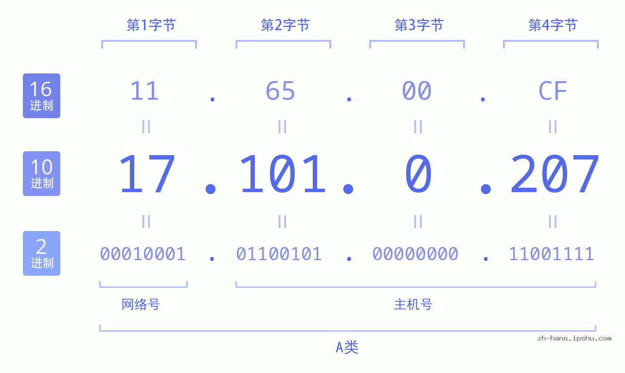IP地址:17.101.0.207 数据结构图 二进制 十进制 十六进制 IPv4: 17.101.0.207 网络类型 网络号 主机号
