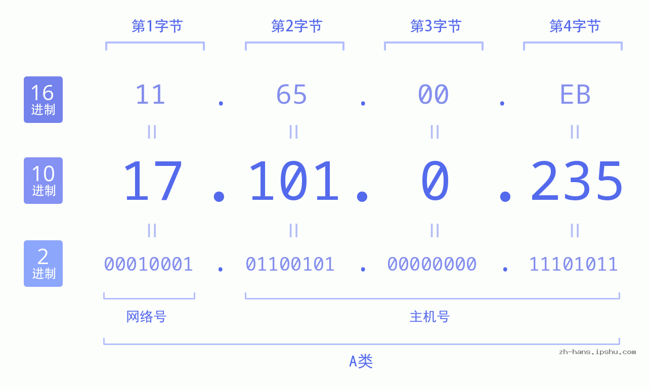 IP地址:17.101.0.235 数据结构图 二进制 十进制 十六进制 IPv4: 17.101.0.235 网络类型 网络号 主机号