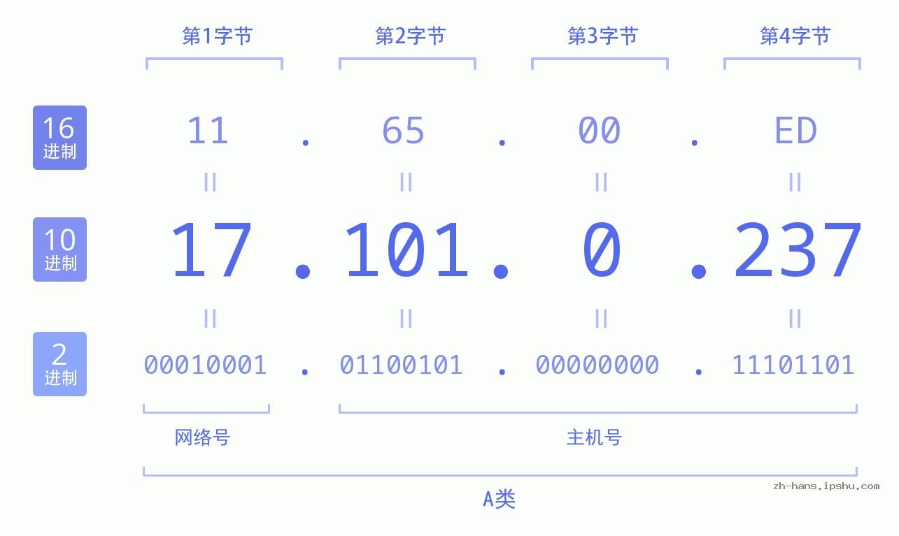 IP地址:17.101.0.237 数据结构图 二进制 十进制 十六进制 IPv4: 17.101.0.237 网络类型 网络号 主机号