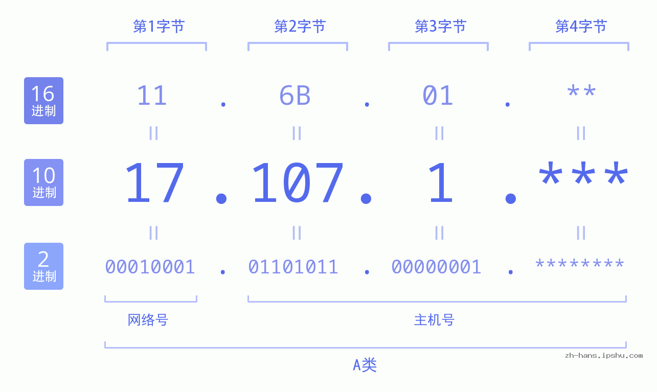IP地址:17.107.1 数据结构图 二进制 十进制 十六进制 IPv4: 17.107.1 网络类型 网络号 主机号