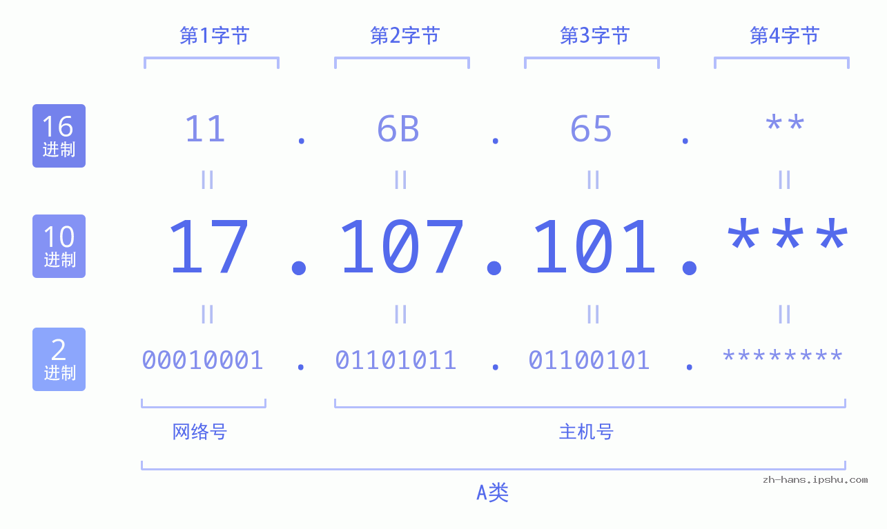 IP地址:17.107.101 数据结构图 二进制 十进制 十六进制 IPv4: 17.107.101 网络类型 网络号 主机号