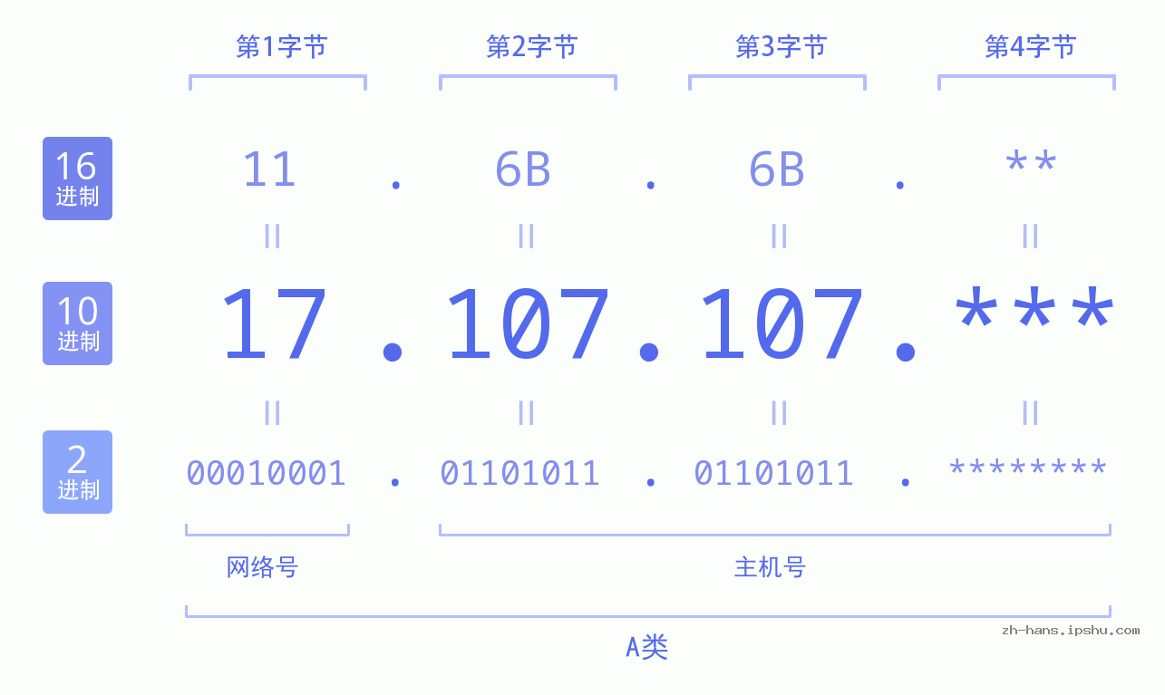 IP地址:17.107.107 数据结构图 二进制 十进制 十六进制 IPv4: 17.107.107 网络类型 网络号 主机号