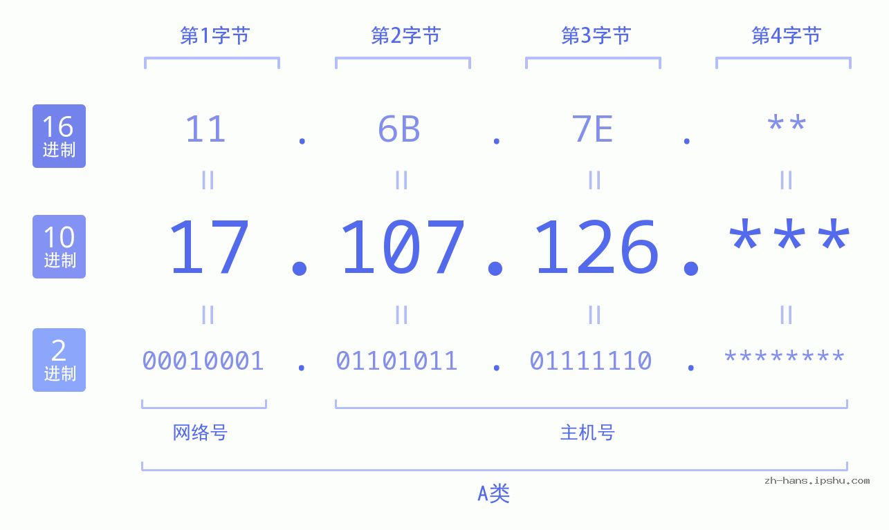 IP地址:17.107.126 数据结构图 二进制 十进制 十六进制 IPv4: 17.107.126 网络类型 网络号 主机号