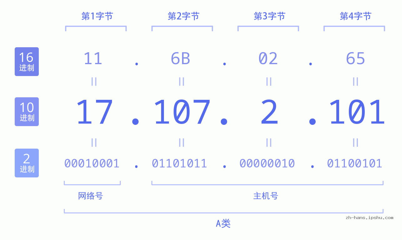 IP地址:17.107.2.101 数据结构图 二进制 十进制 十六进制 IPv4: 17.107.2.101 网络类型 网络号 主机号