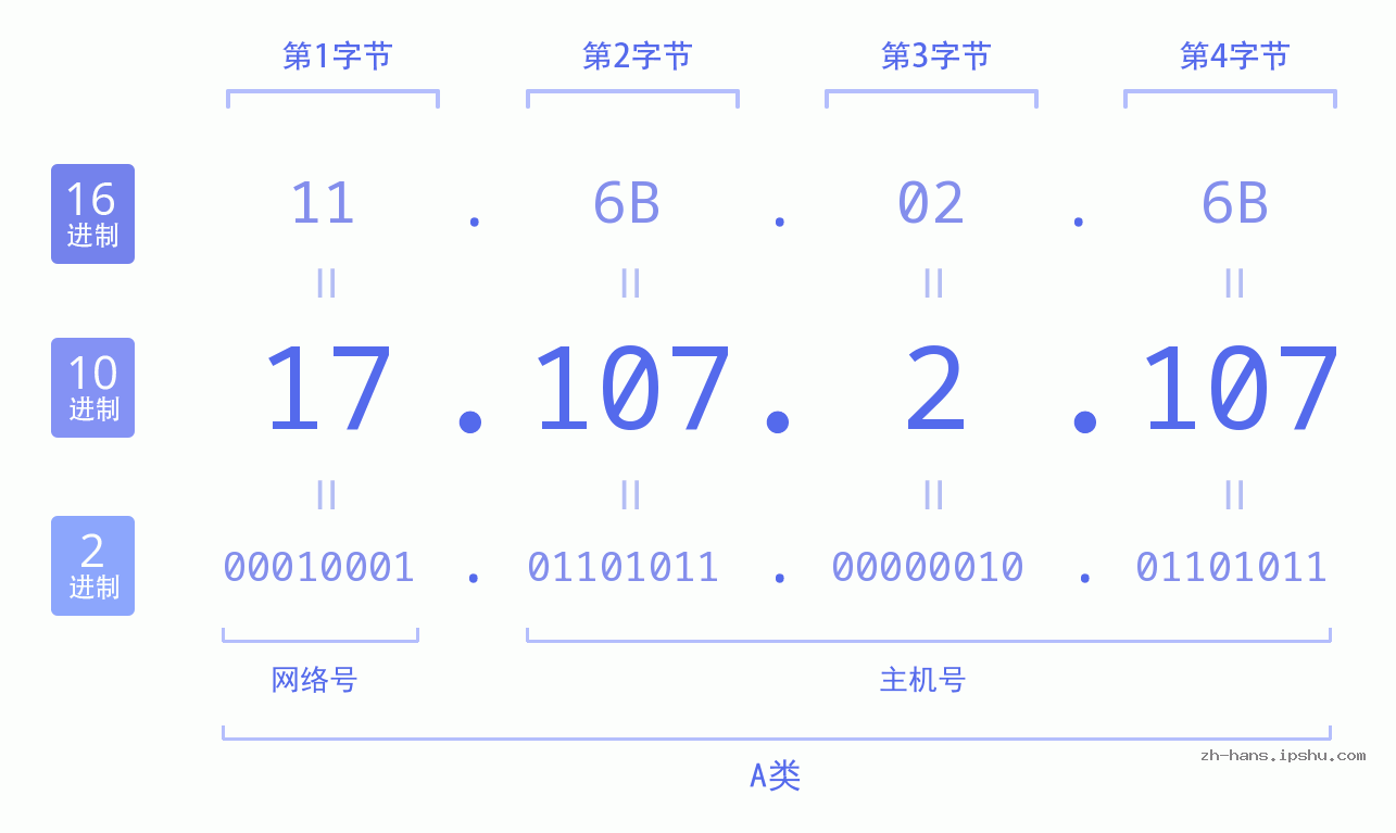 IP地址:17.107.2.107 数据结构图 二进制 十进制 十六进制 IPv4: 17.107.2.107 网络类型 网络号 主机号