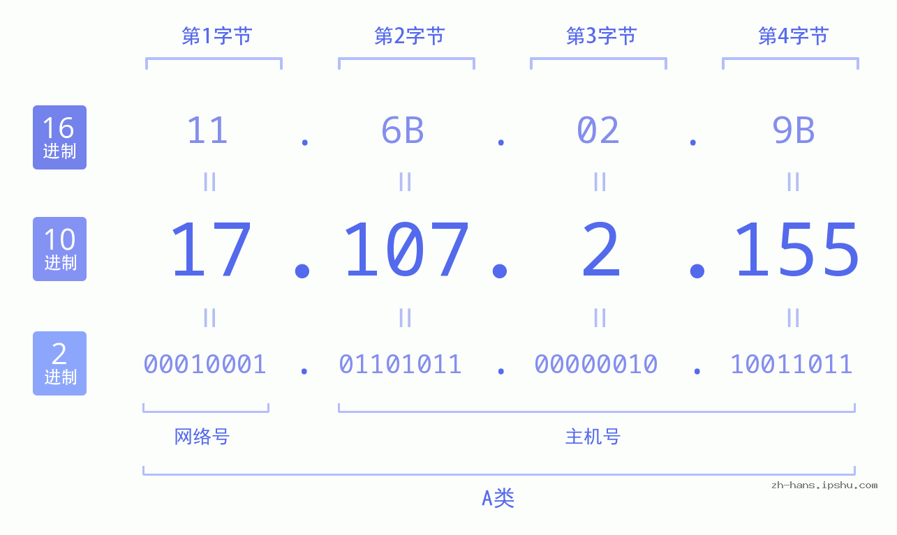IP地址:17.107.2.155 数据结构图 二进制 十进制 十六进制 IPv4: 17.107.2.155 网络类型 网络号 主机号