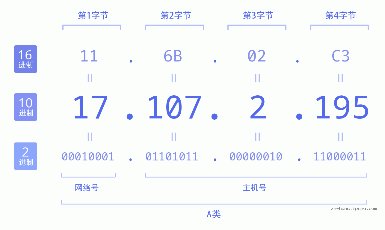IP地址:17.107.2.195 数据结构图 二进制 十进制 十六进制 IPv4: 17.107.2.195 网络类型 网络号 主机号