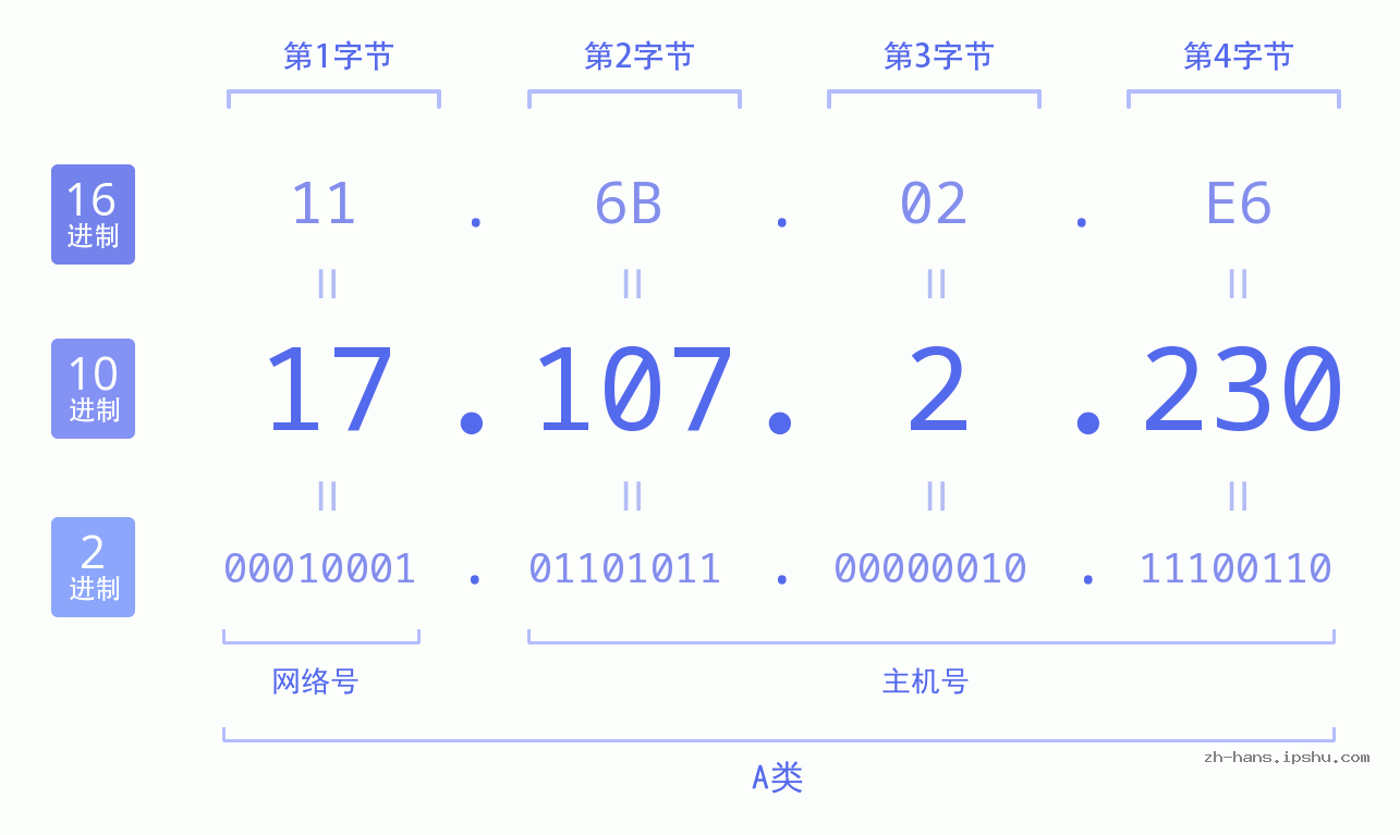IP地址:17.107.2.230 数据结构图 二进制 十进制 十六进制 IPv4: 17.107.2.230 网络类型 网络号 主机号