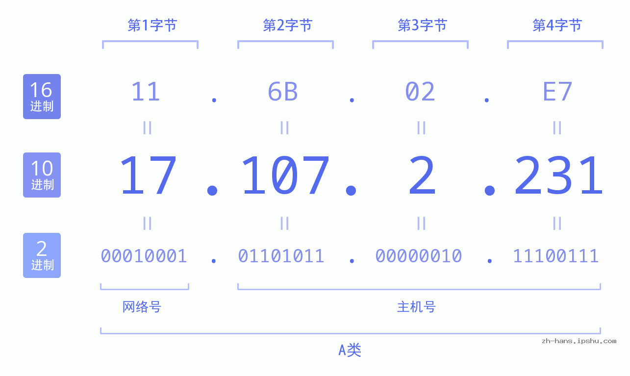 IP地址:17.107.2.231 数据结构图 二进制 十进制 十六进制 IPv4: 17.107.2.231 网络类型 网络号 主机号