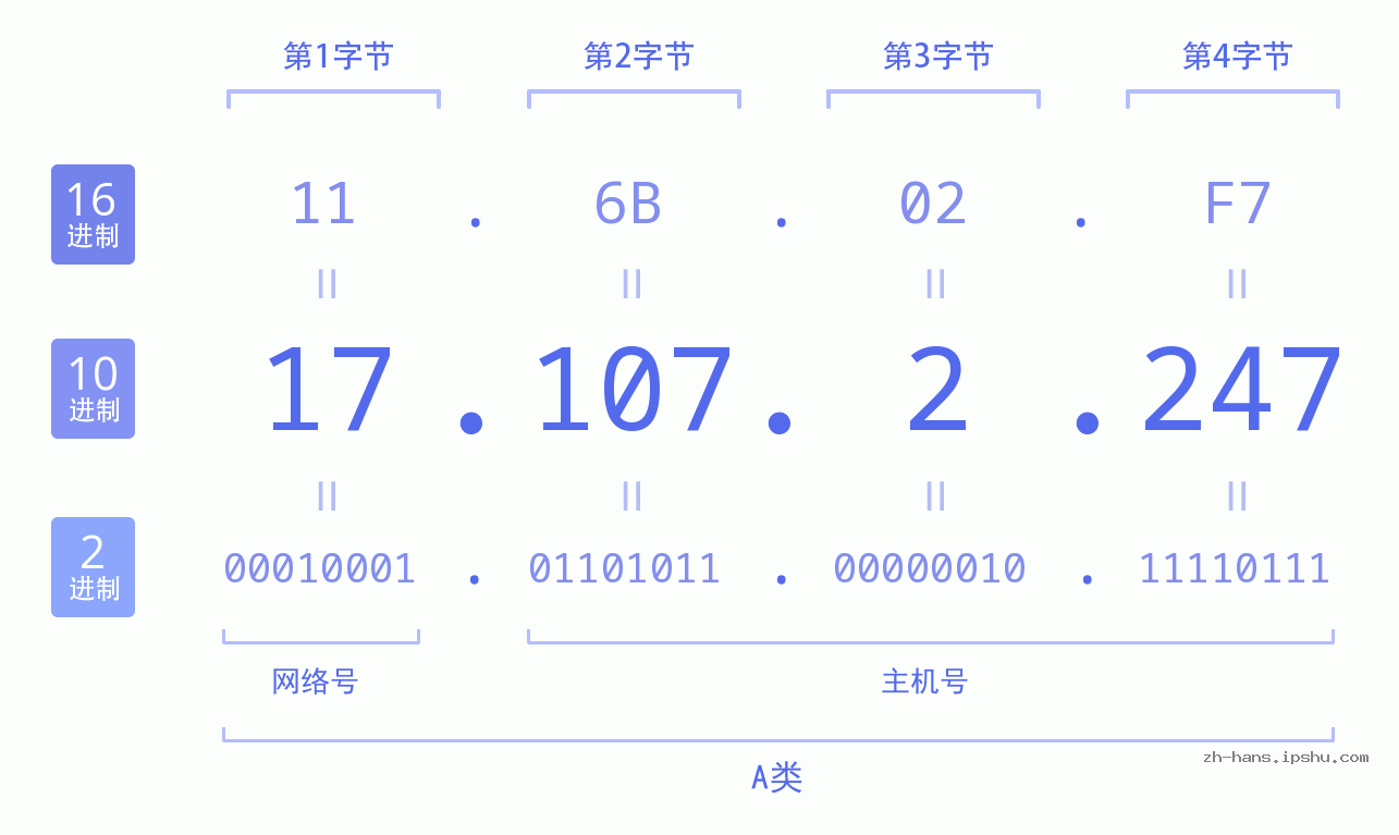 IP地址:17.107.2.247 数据结构图 二进制 十进制 十六进制 IPv4: 17.107.2.247 网络类型 网络号 主机号