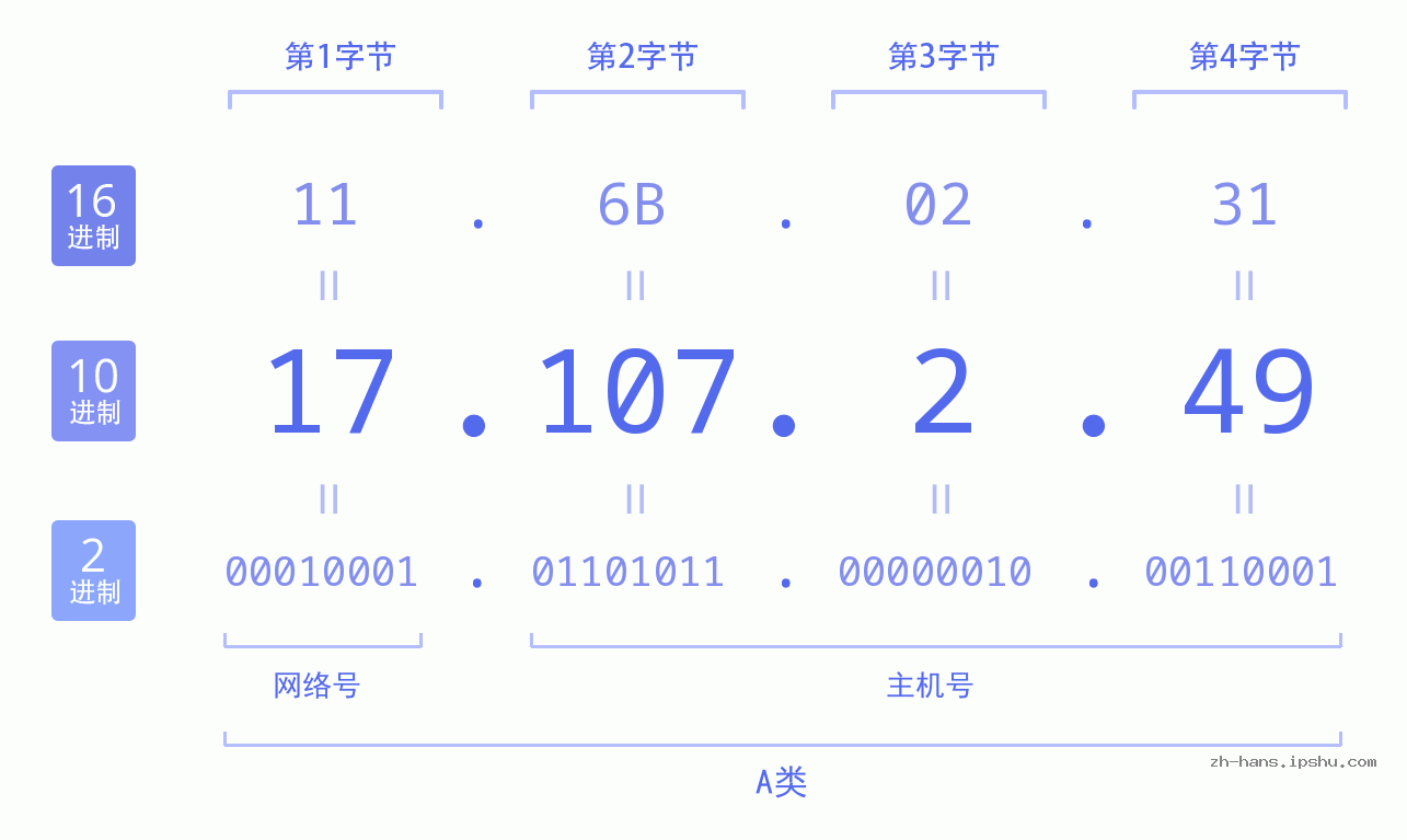 IP地址:17.107.2.49 数据结构图 二进制 十进制 十六进制 IPv4: 17.107.2.49 网络类型 网络号 主机号
