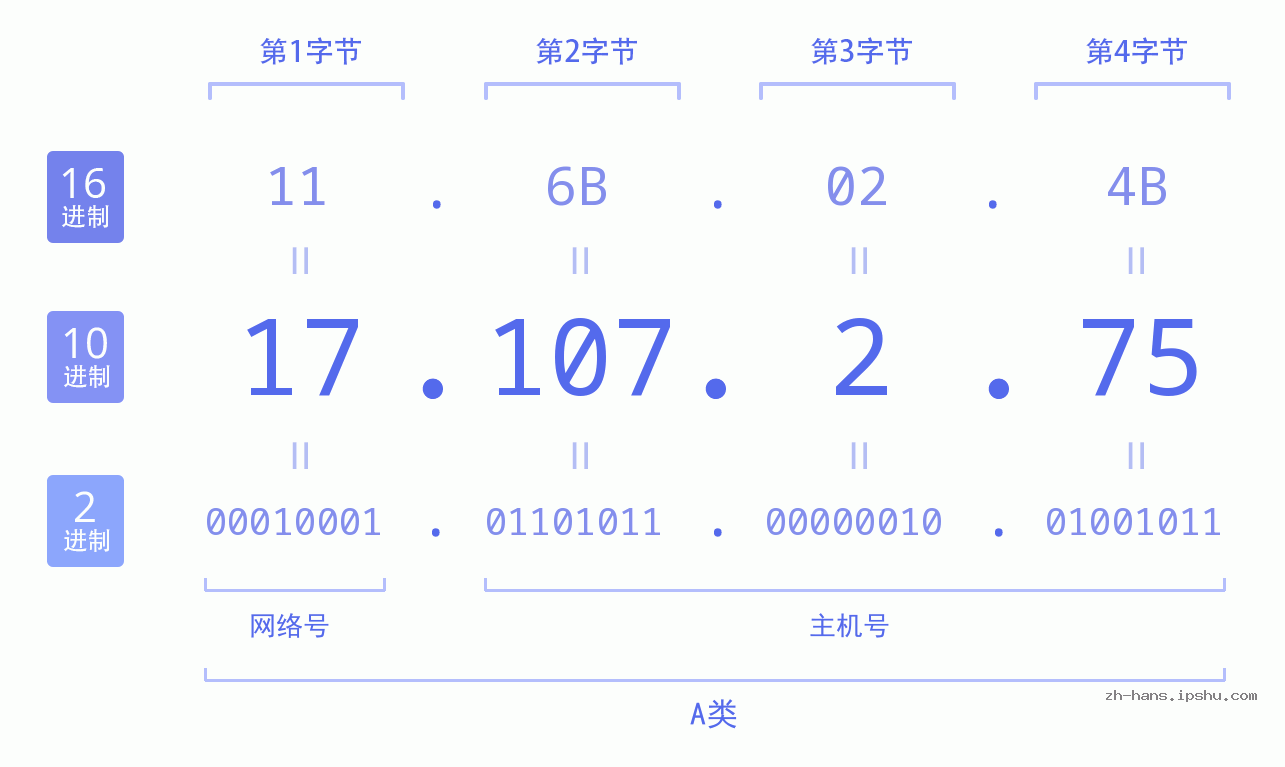 IP地址:17.107.2.75 数据结构图 二进制 十进制 十六进制 IPv4: 17.107.2.75 网络类型 网络号 主机号