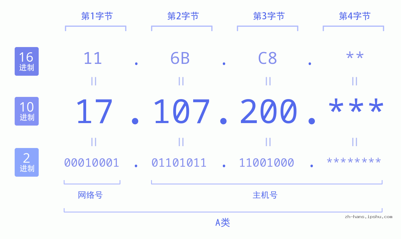 IP地址:17.107.200 数据结构图 二进制 十进制 十六进制 IPv4: 17.107.200 网络类型 网络号 主机号
