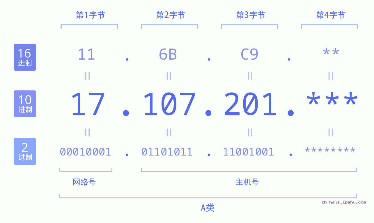 IP地址:17.107.201 数据结构图 二进制 十进制 十六进制 IPv4: 17.107.201 网络类型 网络号 主机号