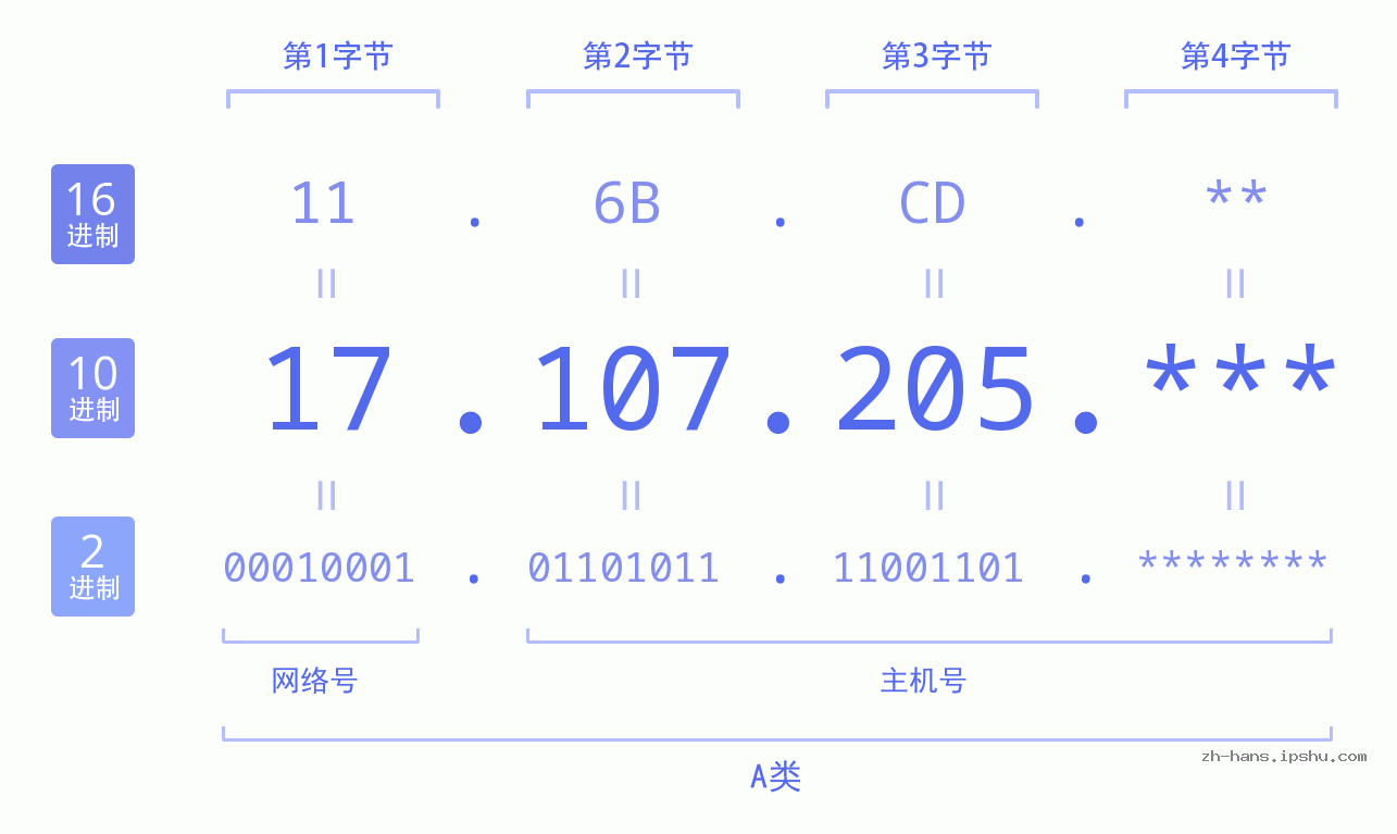 IP地址:17.107.205 数据结构图 二进制 十进制 十六进制 IPv4: 17.107.205 网络类型 网络号 主机号