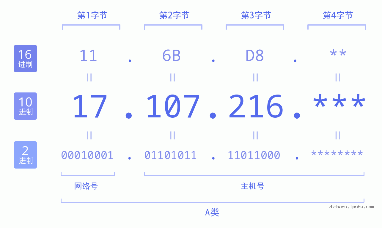IP地址:17.107.216 数据结构图 二进制 十进制 十六进制 IPv4: 17.107.216 网络类型 网络号 主机号