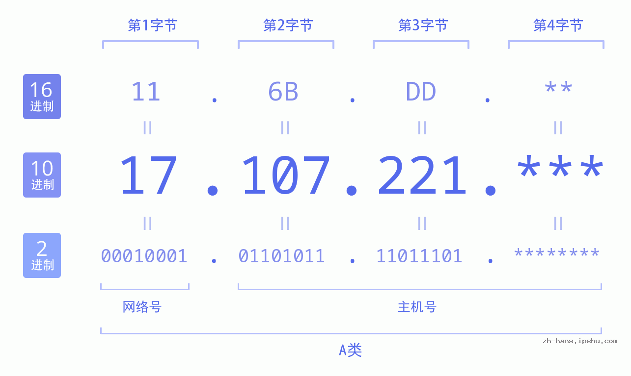 IP地址:17.107.221 数据结构图 二进制 十进制 十六进制 IPv4: 17.107.221 网络类型 网络号 主机号