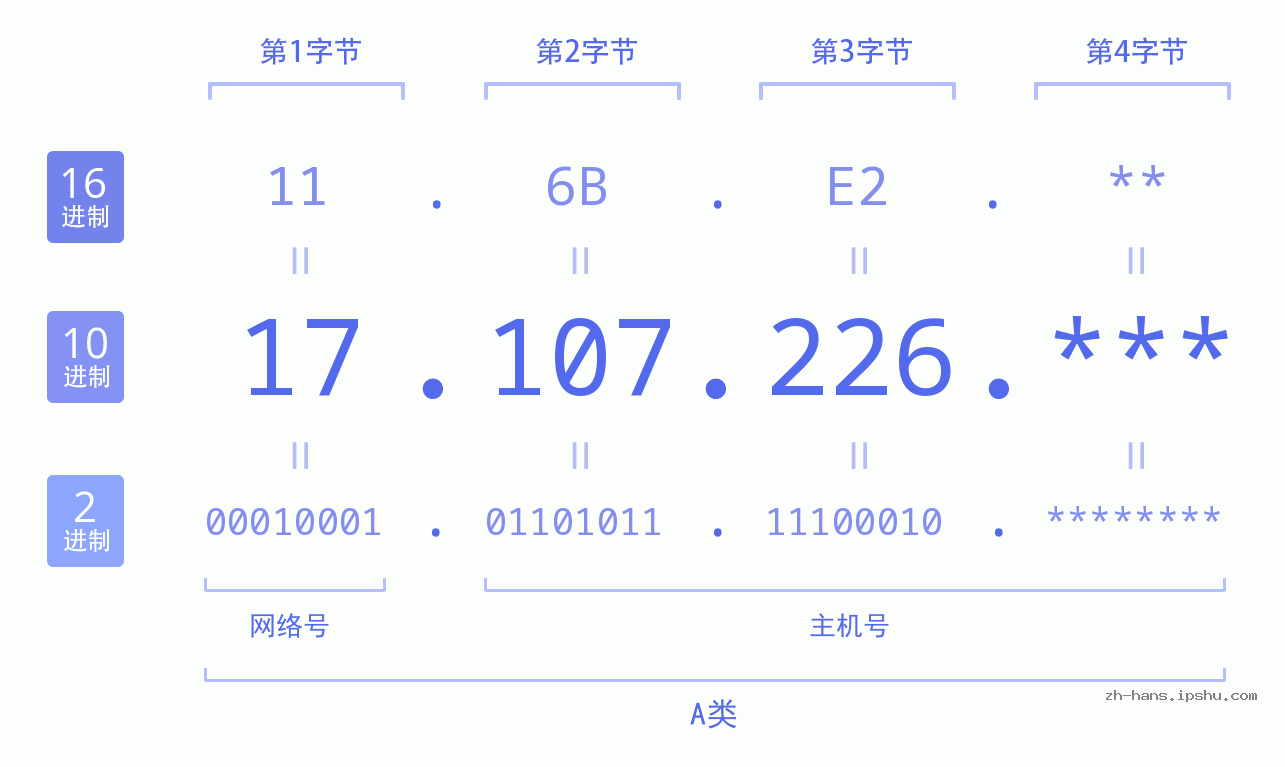 IP地址:17.107.226 数据结构图 二进制 十进制 十六进制 IPv4: 17.107.226 网络类型 网络号 主机号