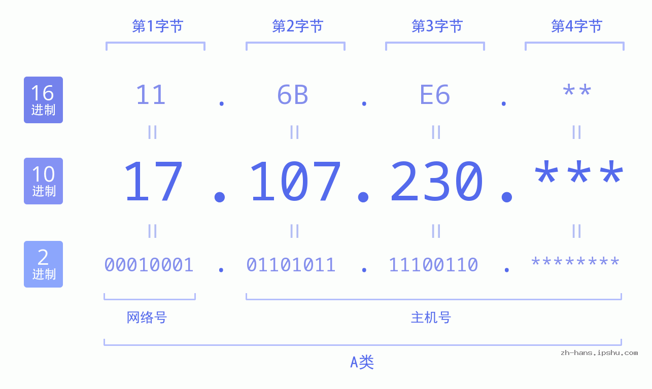IP地址:17.107.230 数据结构图 二进制 十进制 十六进制 IPv4: 17.107.230 网络类型 网络号 主机号
