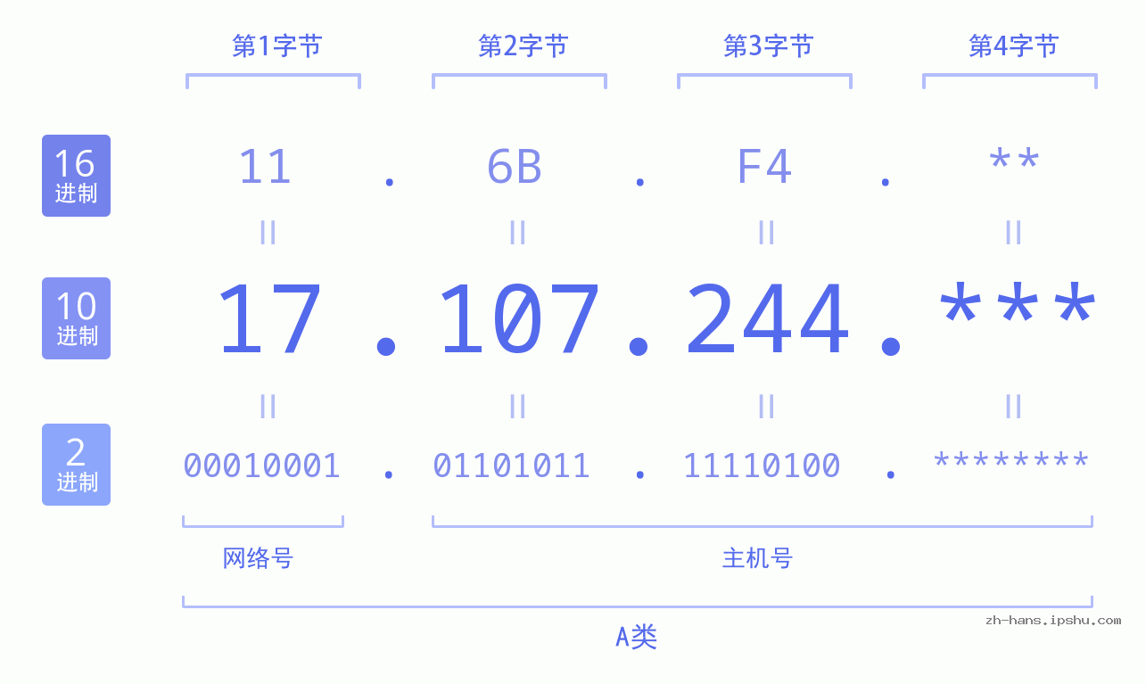 IP地址:17.107.244 数据结构图 二进制 十进制 十六进制 IPv4: 17.107.244 网络类型 网络号 主机号