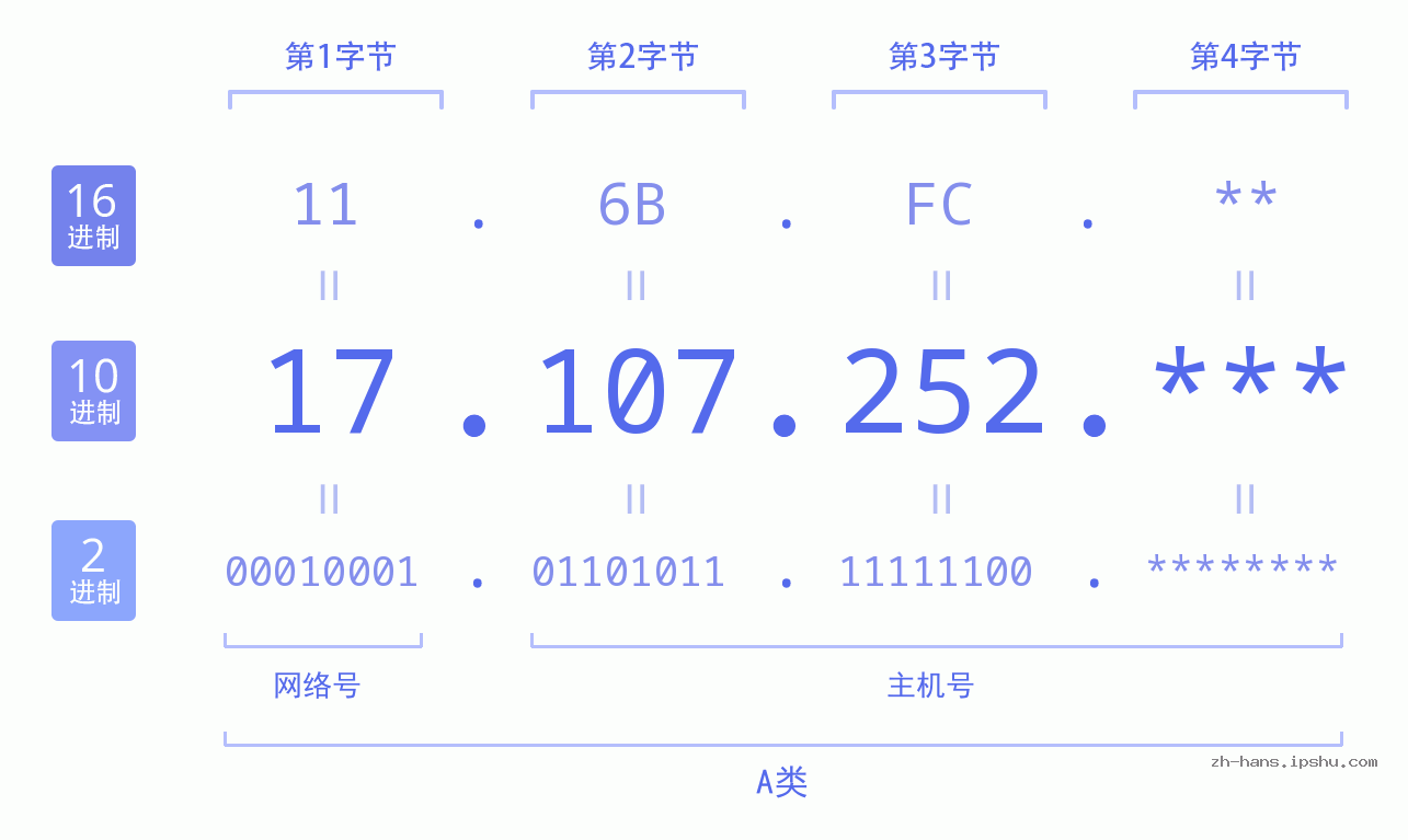 IP地址:17.107.252 数据结构图 二进制 十进制 十六进制 IPv4: 17.107.252 网络类型 网络号 主机号