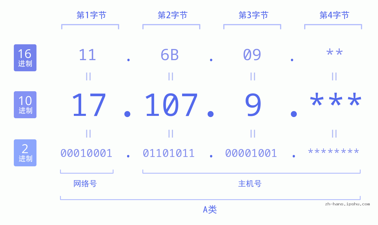 IP地址:17.107.9 数据结构图 二进制 十进制 十六进制 IPv4: 17.107.9 网络类型 网络号 主机号