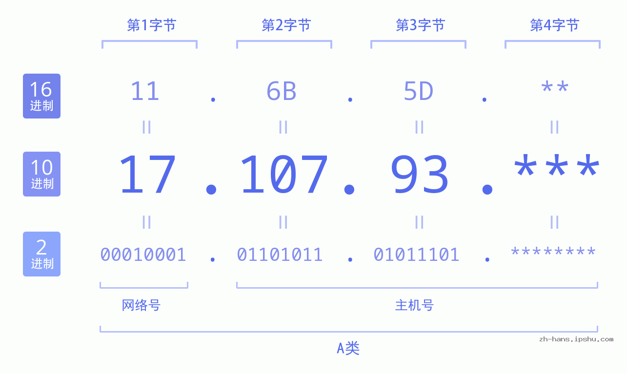 IP地址:17.107.93 数据结构图 二进制 十进制 十六进制 IPv4: 17.107.93 网络类型 网络号 主机号