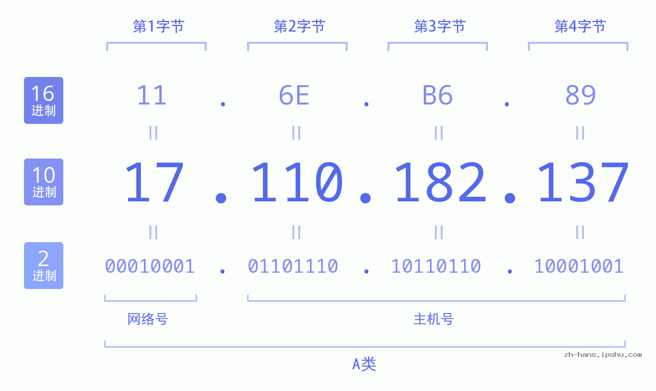 IP地址:17.110.182.137 数据结构图 二进制 十进制 十六进制 IPv4: 17.110.182.137 网络类型 网络号 主机号