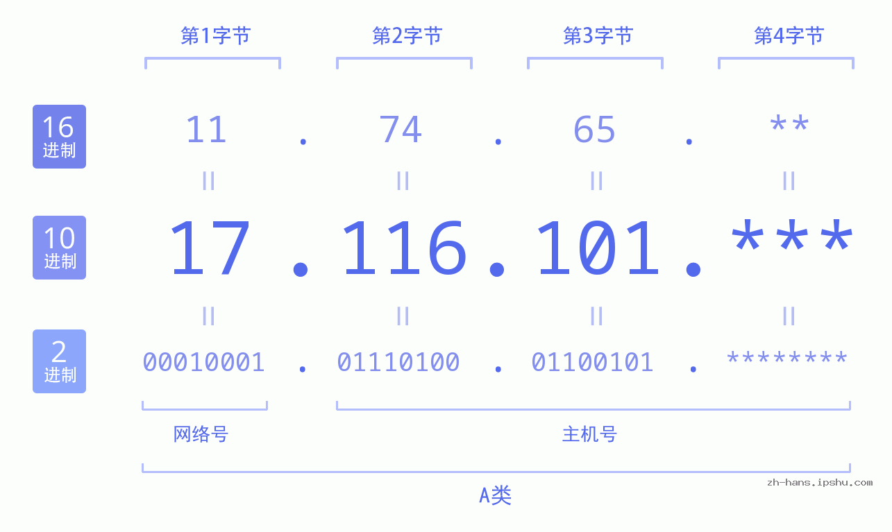 IP地址:17.116.101 数据结构图 二进制 十进制 十六进制 IPv4: 17.116.101 网络类型 网络号 主机号