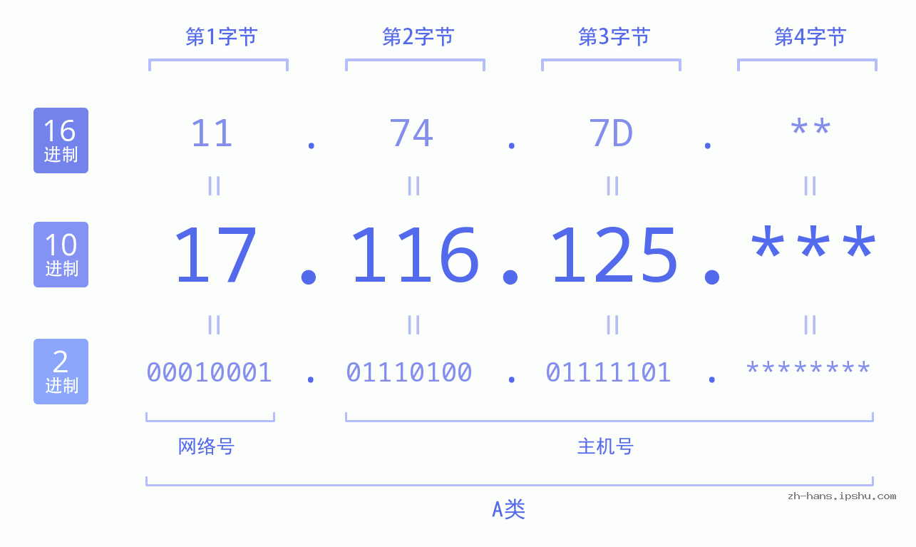 IP地址:17.116.125 数据结构图 二进制 十进制 十六进制 IPv4: 17.116.125 网络类型 网络号 主机号