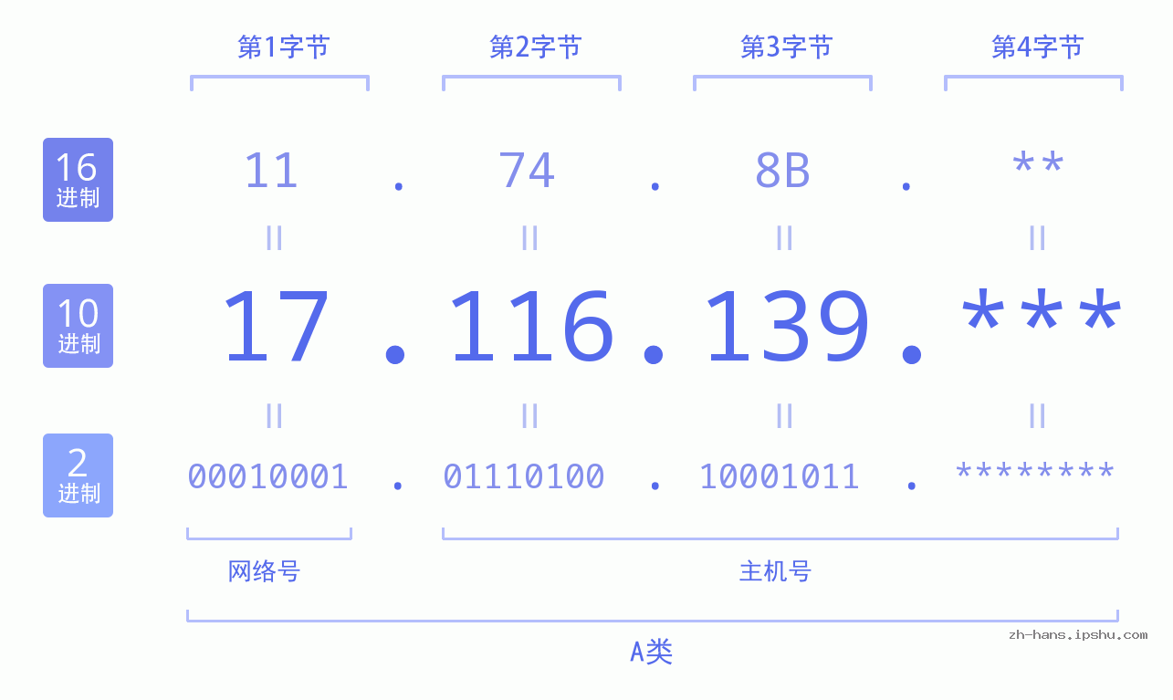 IP地址:17.116.139 数据结构图 二进制 十进制 十六进制 IPv4: 17.116.139 网络类型 网络号 主机号