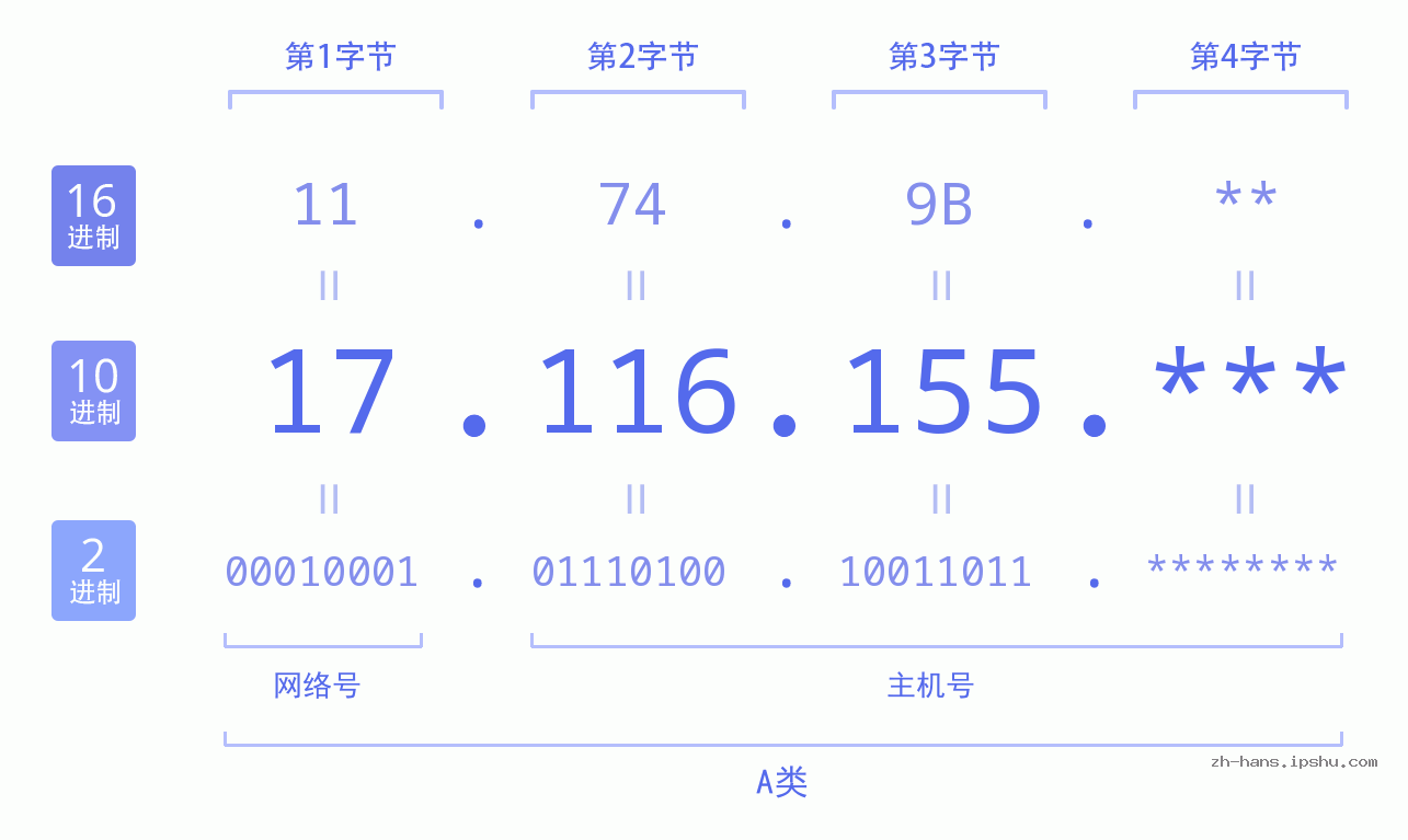 IP地址:17.116.155 数据结构图 二进制 十进制 十六进制 IPv4: 17.116.155 网络类型 网络号 主机号