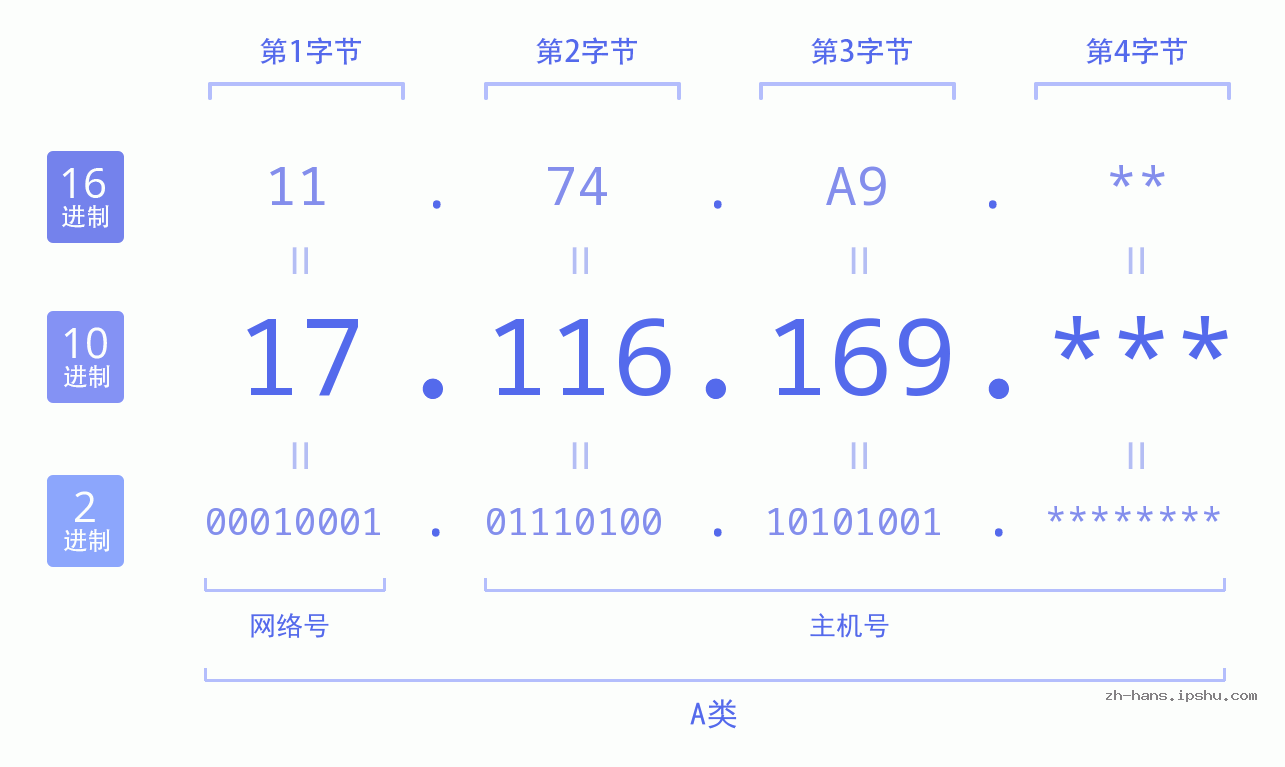 IP地址:17.116.169 数据结构图 二进制 十进制 十六进制 IPv4: 17.116.169 网络类型 网络号 主机号