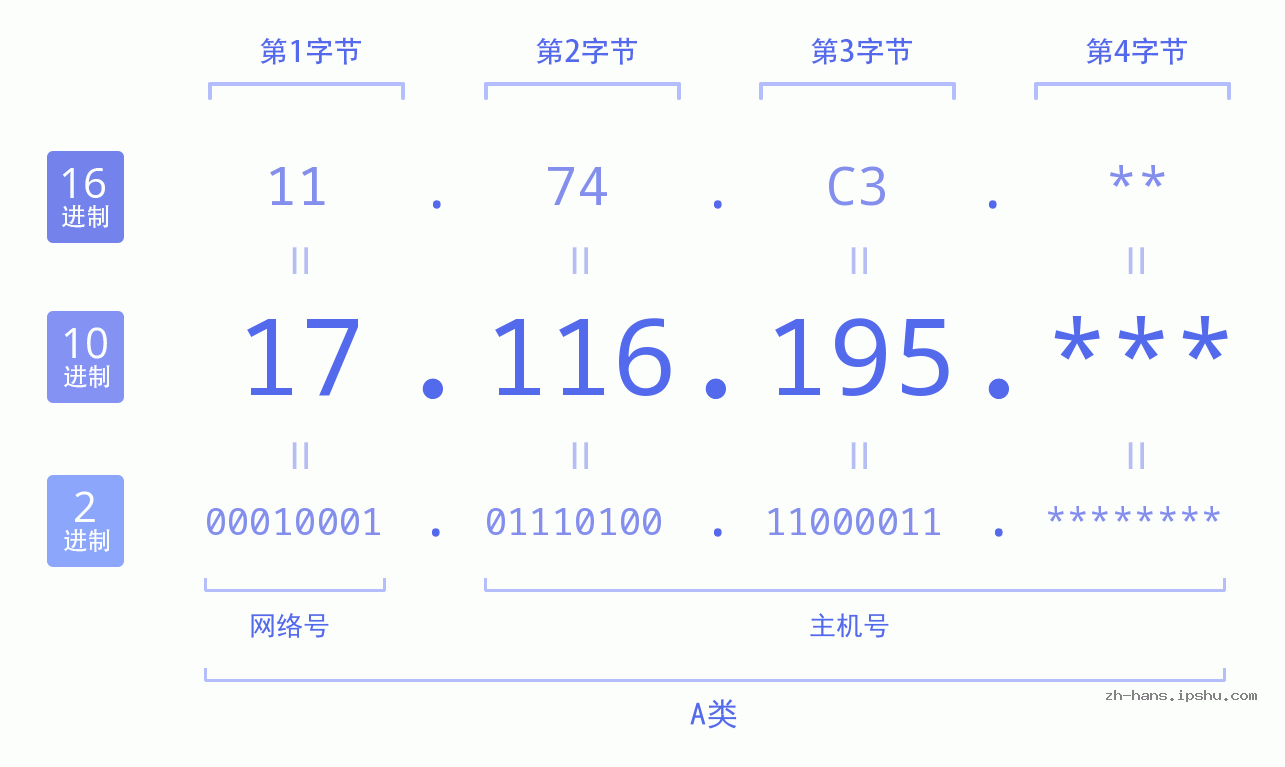 IP地址:17.116.195 数据结构图 二进制 十进制 十六进制 IPv4: 17.116.195 网络类型 网络号 主机号