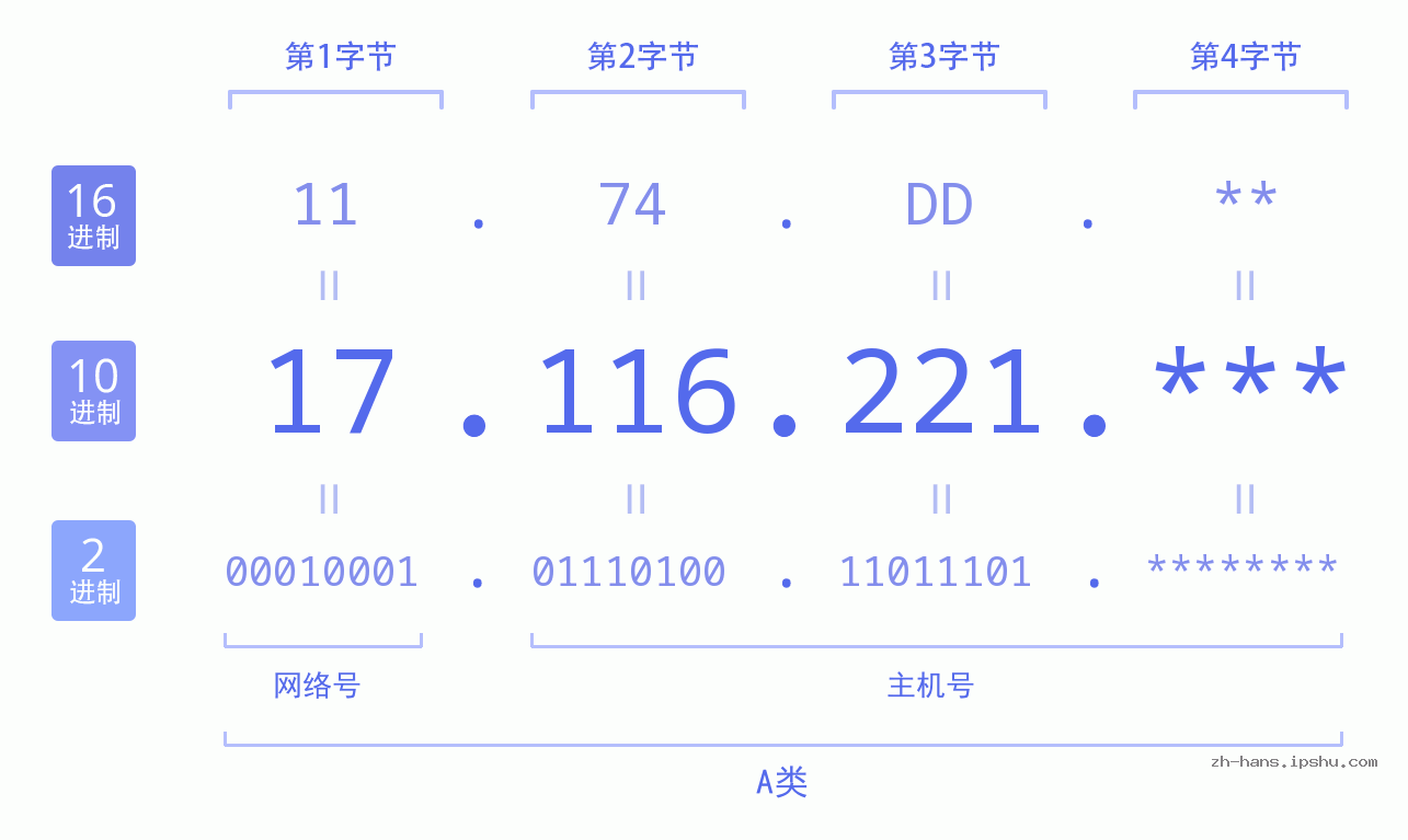 IP地址:17.116.221 数据结构图 二进制 十进制 十六进制 IPv4: 17.116.221 网络类型 网络号 主机号