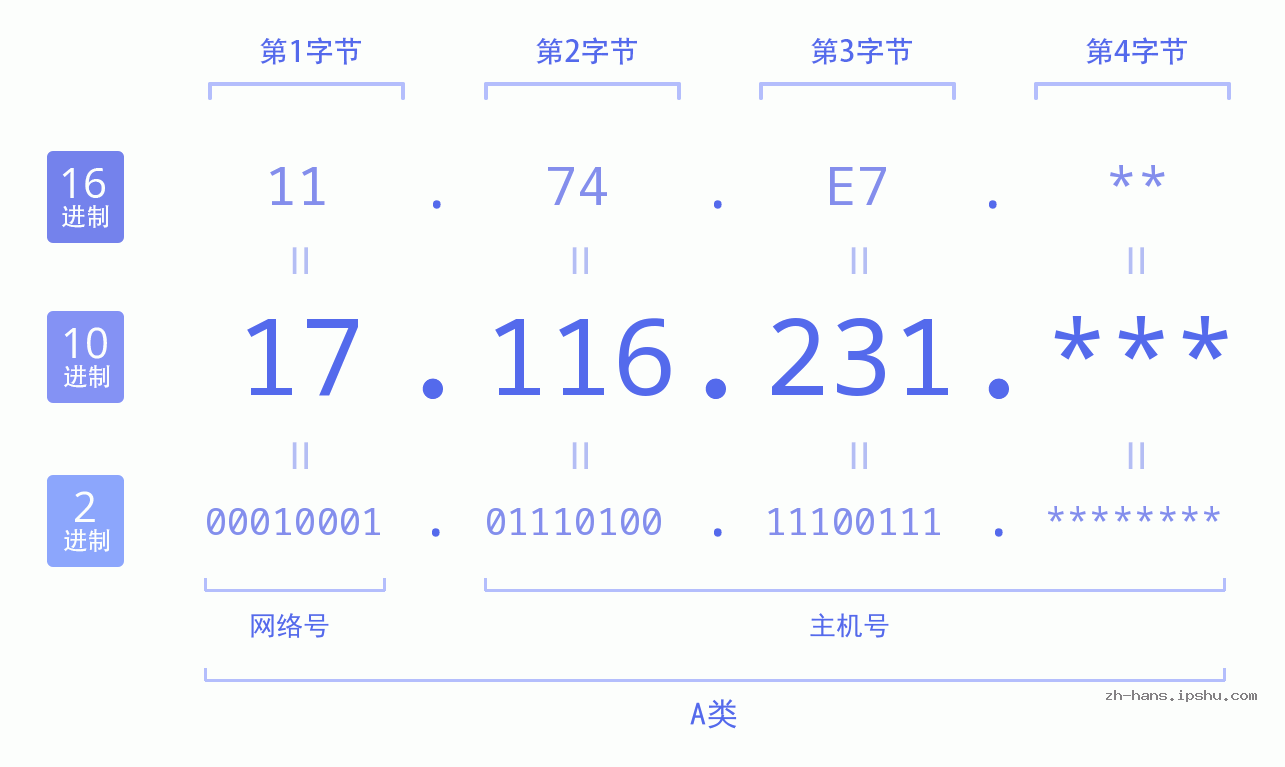 IP地址:17.116.231 数据结构图 二进制 十进制 十六进制 IPv4: 17.116.231 网络类型 网络号 主机号