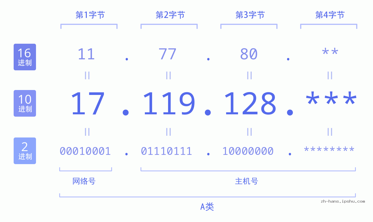 IP地址:17.119.128 数据结构图 二进制 十进制 十六进制 IPv4: 17.119.128 网络类型 网络号 主机号