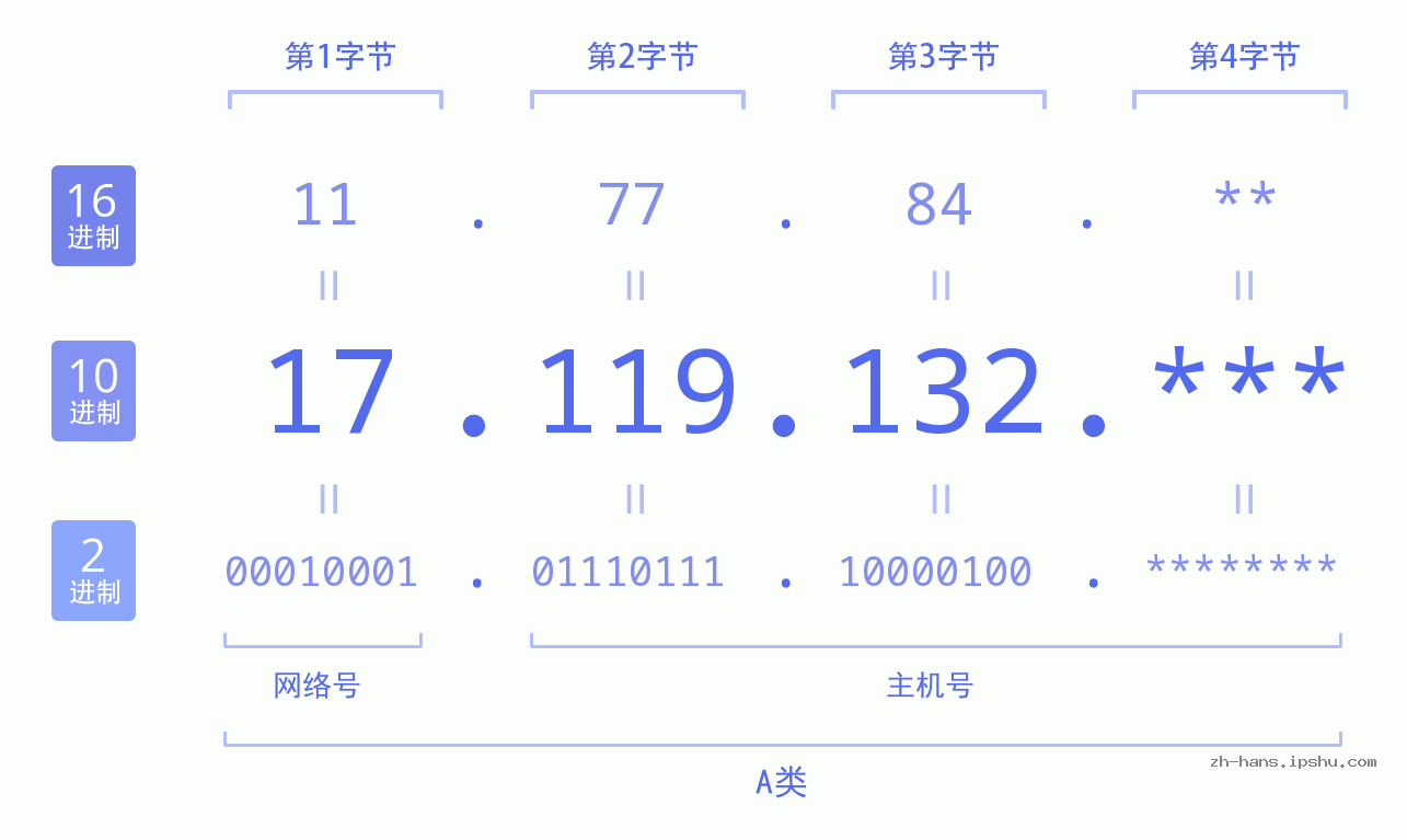 IP地址:17.119.132 数据结构图 二进制 十进制 十六进制 IPv4: 17.119.132 网络类型 网络号 主机号