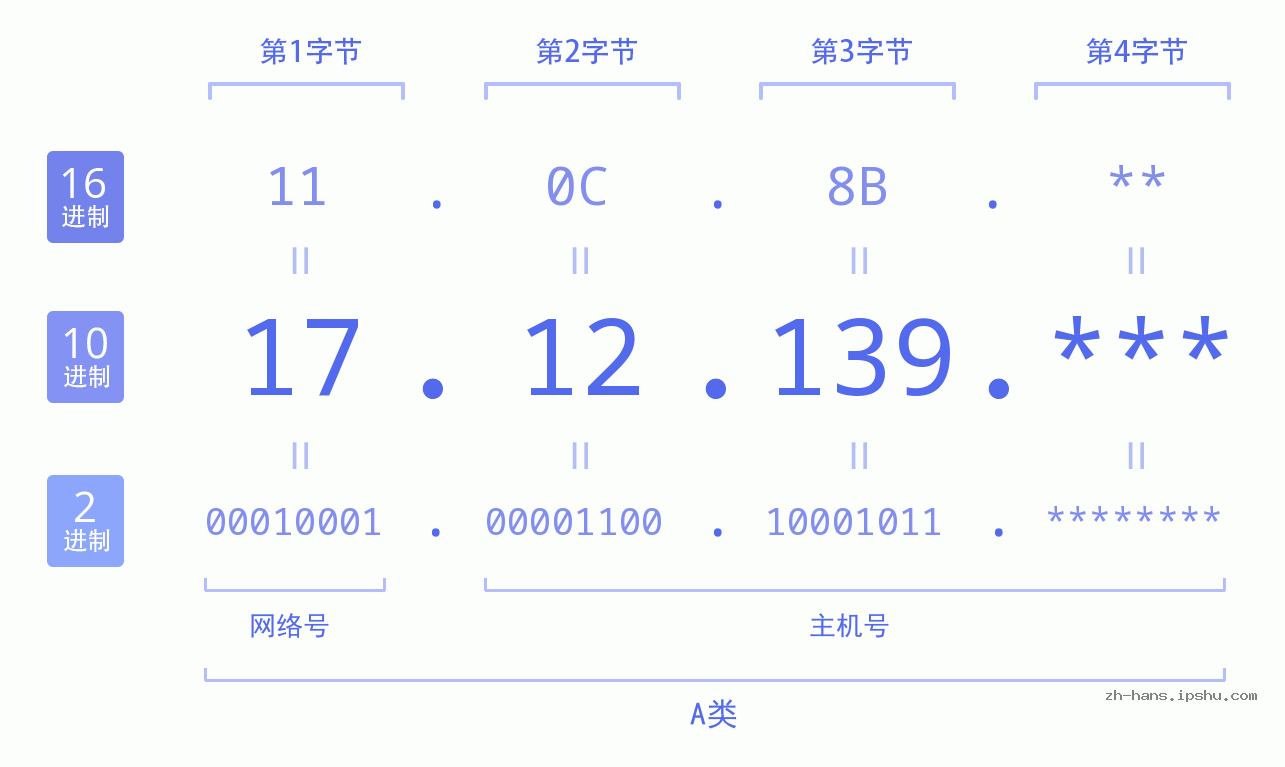 IP地址:17.12.139 数据结构图 二进制 十进制 十六进制 IPv4: 17.12.139 网络类型 网络号 主机号