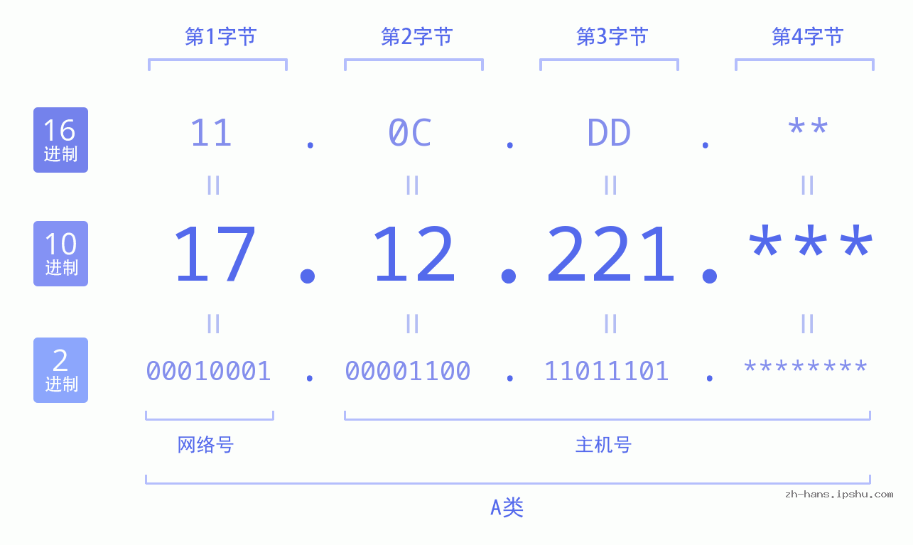 IPv4: 17.12.221 网络类型 网络号 主机号