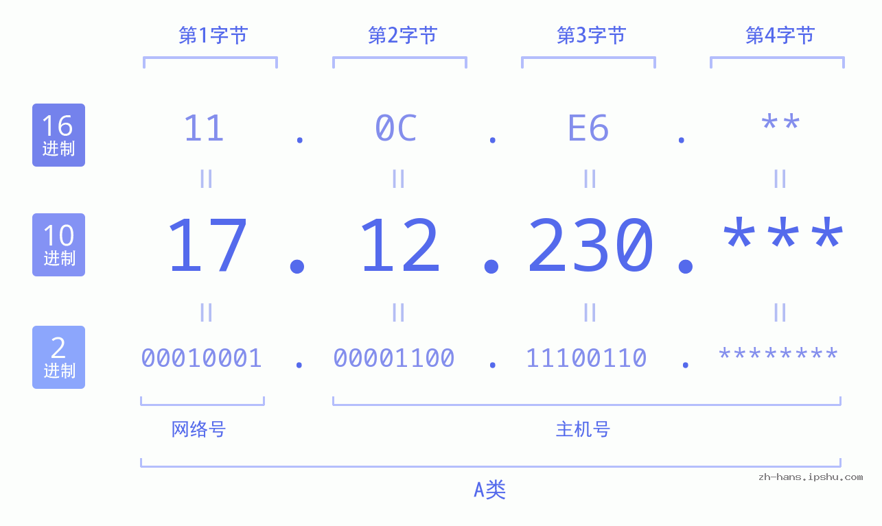 IP地址:17.12.230 数据结构图 二进制 十进制 十六进制 IPv4: 17.12.230 网络类型 网络号 主机号